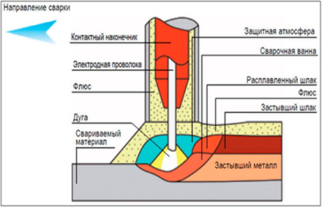Принципиальная схема процесса сварки под слоем флюса